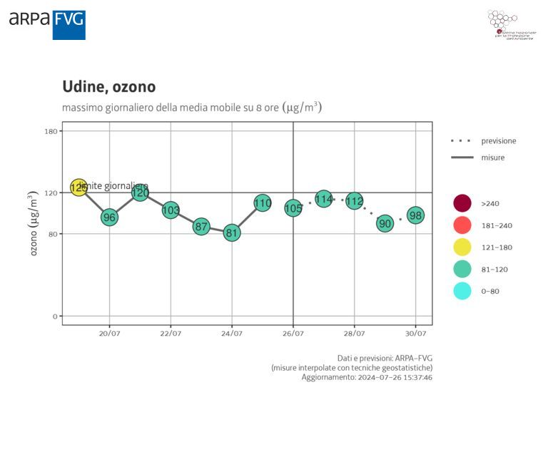 immagine grafico dati ozono